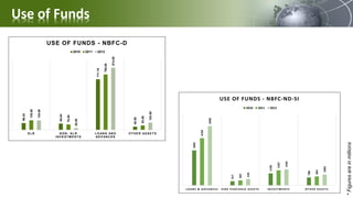 Use of Funds96.34
88.64
711.19
45.50
135.00
76.00
780.00
63.00
134.00
25.00
874.00
103.00
S LR NON- S LR
I NV E S TM E NTS
LOANS AND
ADV ANCE S
OTHE R AS S E TS
USE OF FUNDS - NBFC-D
2010 2011 2012
*Figuresareinmillions
3485
417
1198
788
4709
502
1507
895
5900
635
1595
1083
LOA NS & A DV A NCE S HI R E P U R CHA S E A S S E TS I NV E S TM E NTS OTHE R A S S E TS
USE OF FUNDS - NBFC-ND-SI
2010 2011 2012
 