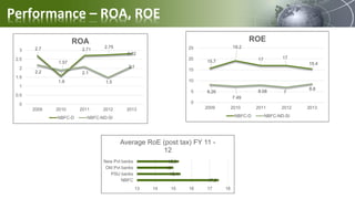 Performance – ROA, ROE
2.7
1.57
2.71
2.75
2.82
2.2
1.9
2.1
1.5
2.1
0
0.5
1
1.5
2
2.5
3
2009 2010 2011 2012 2013
ROA
NBFC-D NBFC-ND-SI
15.7
19.2
17 17
15.4
8.26
7.49
8.08 7
8.6
0
5
10
15
20
25
2009 2010 2011 2012 2013
ROE
NBFC-D NBFC-ND-SI
17.5
15.4
15
15.3
13 14 15 16 17 18
NBFC
PSU banks
Old Pvt banks
New Pvt banks
Average RoE (post tax) FY 11 -
12
 
