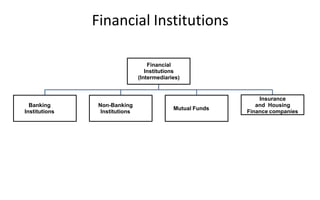 Financial Institutions
9
Financial
Institutions
(Intermediaries)
Banking
Institutions
Non-Banking
Institutions
Mutual Funds
Public sector Private Sector
Insurance
and Housing
Finance companies
 