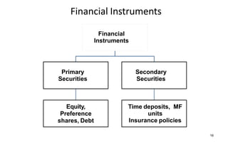 Financial Instruments
16
Financial
Instruments
Primary
Securities
Equity,
Preference
shares, Debt
Secondary
Securities
Time deposits, MF
units
Insurance policies
 