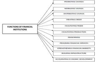 FUNCTIONS OF FINANCIAL
INSTITUTIONS
 