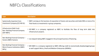 NBFCs Classifications
Type Description
Systemically Important Core
Investment Company (CIC-ND-SI):
• NBFC carrying on the business of acquisition of shares and securities and holds 90% or more of its
Total Assets as investments in group companies;
Infrastructure Debt Fund:
Non- Banking Financial Company
(IDF-NBFC)
• IDF-NBFC is a company registered as NBFC to facilitate the flow of long term debt into
infrastructure projects.
Non-Banking Financial Company –
Factors (NBFC-Factors)
• non-deposit taking NBFC engaged in the principal business of factoring.
Non-Banking Financial Company –
Micro Finance Institutions (NBFC-
MFIs)
• MFI-NBFC is a company registered as NBFC offering credit to economically disadvantaged groups
as well support Micro, Small and Medium Enterprises (MSMEs)
 