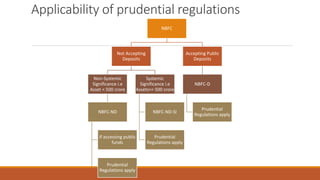 Applicability of prudential regulations
NBFC
Not Accepting
Deposits
Non-Systemic
Significance i.e
Asset < 500 crore
NBFC-ND
If accessing public
funds
Prudential
Regulations apply
Systemic
Significance i.e
Assets>= 500 crore
NBFC-ND-SI
Prudential
Regulations apply
Accepting Public
Deposits
NBFC-D
Prudential
Regulations apply
 
