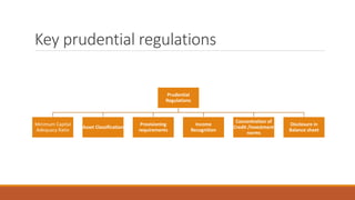 Key prudential regulations
Prudential
Regulations
Minimum Capital
Adequacy Ratio
Asset Classification
Provisioning
requirements
Income
Recognition
Concentration of
Credit /investment
norms
Disclosure in
Balance sheet
 