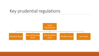 Key prudential regulations
Asset
Classification
Standard Asset
Non performing
Asset
Sub-Standard
Asset
Doubtful Asset Loss Asset
 