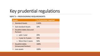 Key prudential regulations
NBFC’S – PROVISIONING REQUIREMENTS
Assets % of provision required
• Standard Assets 0.40%
• Sub-standard Assets 10%
• Doubtful debts (Secured
Portion)
o upto 1 year 20%
o 1 year to 3 years 30%
o More than 3 years 50%
• Doubtful debts
(Unsecured Portion)
100%
• Loss assets 100%
 