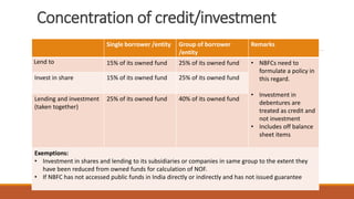 Concentration of credit/investment
Single borrower /entity Group of borrower
/entity
Remarks
Lend to 15% of its owned fund 25% of its owned fund • NBFCs need to
formulate a policy in
this regard.
• Investment in
debentures are
treated as credit and
not investment
• Includes off balance
sheet items
Invest in share 15% of its owned fund 25% of its owned fund
Lending and investment
(taken together)
25% of its owned fund 40% of its owned fund
Exemptions:
• Investment in shares and lending to its subsidiaries or companies in same group to the extent they
have been reduced from owned funds for calculation of NOF.
• If NBFC has not accessed public funds in India directly or indirectly and has not issued guarantee
 