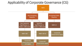 Applicability of Corporate Governance (CG)
NBFC
Not Accepting
Deposits
Non-Systemic
Significance i.e
Asset < 500 crore
NBFC-ND
Corporate
Governance does
not apply
Systemic
Significance i.e
Assets>= 500 crore
NBFC-ND-SI
Corporate
Governance apply
Accepting Public
Deposits
NBFC-D
Corporate
Governance apply
 