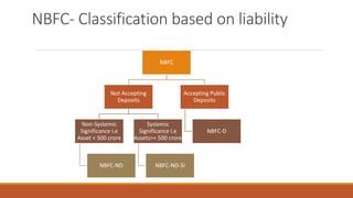 NBFC- Classification based on liability
NBFC
Not Accepting
Deposits
Non-Systemic
Significance i.e
Asset < 500 crore
NBFC-ND
Systemic
Significance i.e
Assets>= 500 crore
NBFC-ND-SI
Accepting Public
Deposits
NBFC-D
 