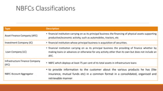 Nbfc introduction and compliances | PPT