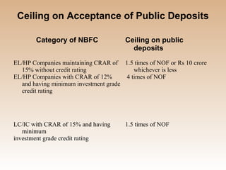 Ceiling on Acceptance of Public Deposits

       Category of NBFC               Ceiling on public
                                        deposits
EL/HP Companies maintaining CRAR of 1.5 times of NOF or Rs 10 crore
  15% without credit rating              whichever is less
EL/HP Companies with CRAR of 12%      4 times of NOF
  and having minimum investment grade
  credit rating




LC/IC with CRAR of 15% and having     1.5 times of NOF
   minimum
investment grade credit rating
 