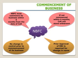 NBFC must
commence its
business within
6
months from the
date of CoR
If not
commenced
within 6 months,
CoR will
stand withdrawn
No change in
control prior to
commencement
of its business
Prior Approval
of RBI is
required for
change in name
NBFC
 