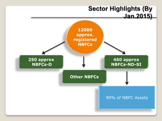 Sector Highlights (By
Jan.2015)
12000
approx.
registered
NBFCs
250 approx
NBFCs-D
460 approx
NBFCs-ND-SI
90% of NBFC Assets
Other NBFCs
 
