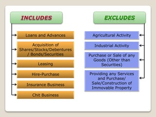 Loans and Advances
Hire-Purchase
Acquisition of
Shares/Stocks/Debentures
/ Bonds/Securities
Leasing
Insurance Business
Chit Business
Agricultural Activity
Industrial Activity
Purchase or Sale of any
Goods (Other than
Securities)
Providing any Services
and Purchase/
Sale/Construction of
Immovable Property
 