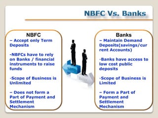 Banks
– Maintain Demand
Deposits(savings/cur
rent Accounts)
-Banks have access to
low cost public
deposits
-Scope of Business is
Limited
– Form a Part of
Payment and
Settlement
Mechanism
NBFC
– Accept only Term
Deposits
-NBFCs have to rely
on Banks / financial
instruments to raise
funds
-Scope of Business is
Unlimited
– Does not form a
Part of Payment and
Settlement
Mechanism
 