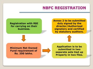 Registration with RBI
for carrying on their
business.
Minimum Net Owned
Fund requirement of
Rs. 200 lakhs.
Application is to be
submitted in two
separate sets tied up
Properly in two files.
Annex 2 to be submitted
duly signed by the
director/Authorized
signatory and certified
by statutory auditors.
 