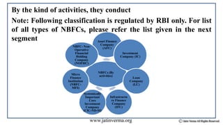 By the kind of activities, they conduct
Note: Following classification is regulated by RBI only. For list
of all types of NBFCs, please refer the list given in the next
segment
NBFCs (By
activities)
Asset Finance
Company
(AFC)
Investment
Company (IC)
Loan
Company
(LC)
Infrastructu
re Finance
Company
(IFC)
Systemically
Important
Core
Investment
Company
(CIC-ND-SI)
Micro
Finance
Institution
(NBFC-
MFI)
NBFC- Non-
Operative
Financial
Holding
Company
(NOFHC)
 