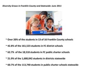 Diversity Grows in Franklin County and Statewide: June 2011




   ~ Over 20% of the students in 13 of 16 Franklin County schools

   ~ 42.8% of the 161,523 students in FC district schools

   ~ 62.7% of the 18,518 students in FC public charter schools

   ~ 21.9% of the 1,680,042 students in districts statewide

   ~ 60.7% of the 113,740 students in public charter schools statewide
 