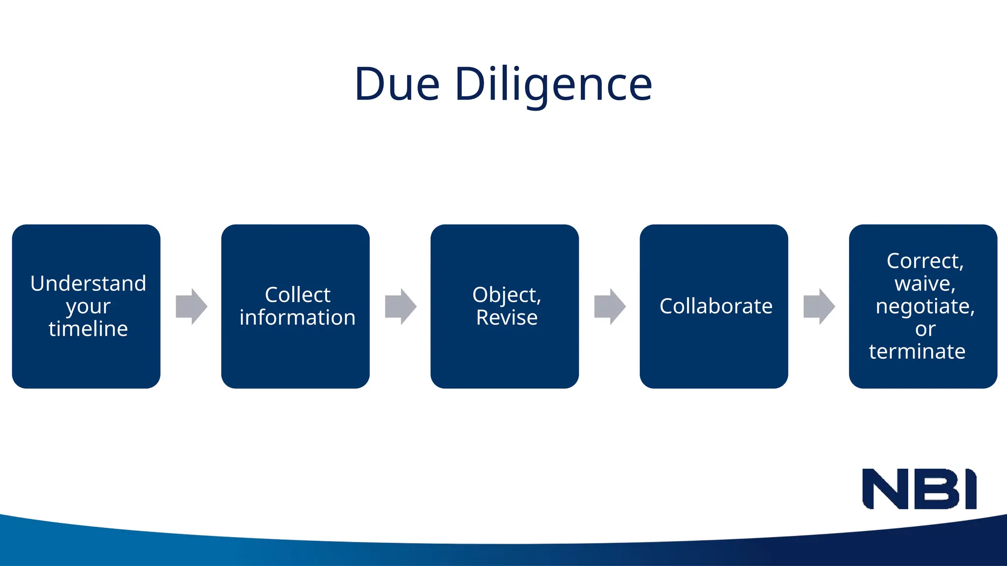 Due Diligence
Understand
your
timeline
Collect
information
Object,
Revise
Collaborate
Correct,
waive,
negotiate,
or
terminate
 