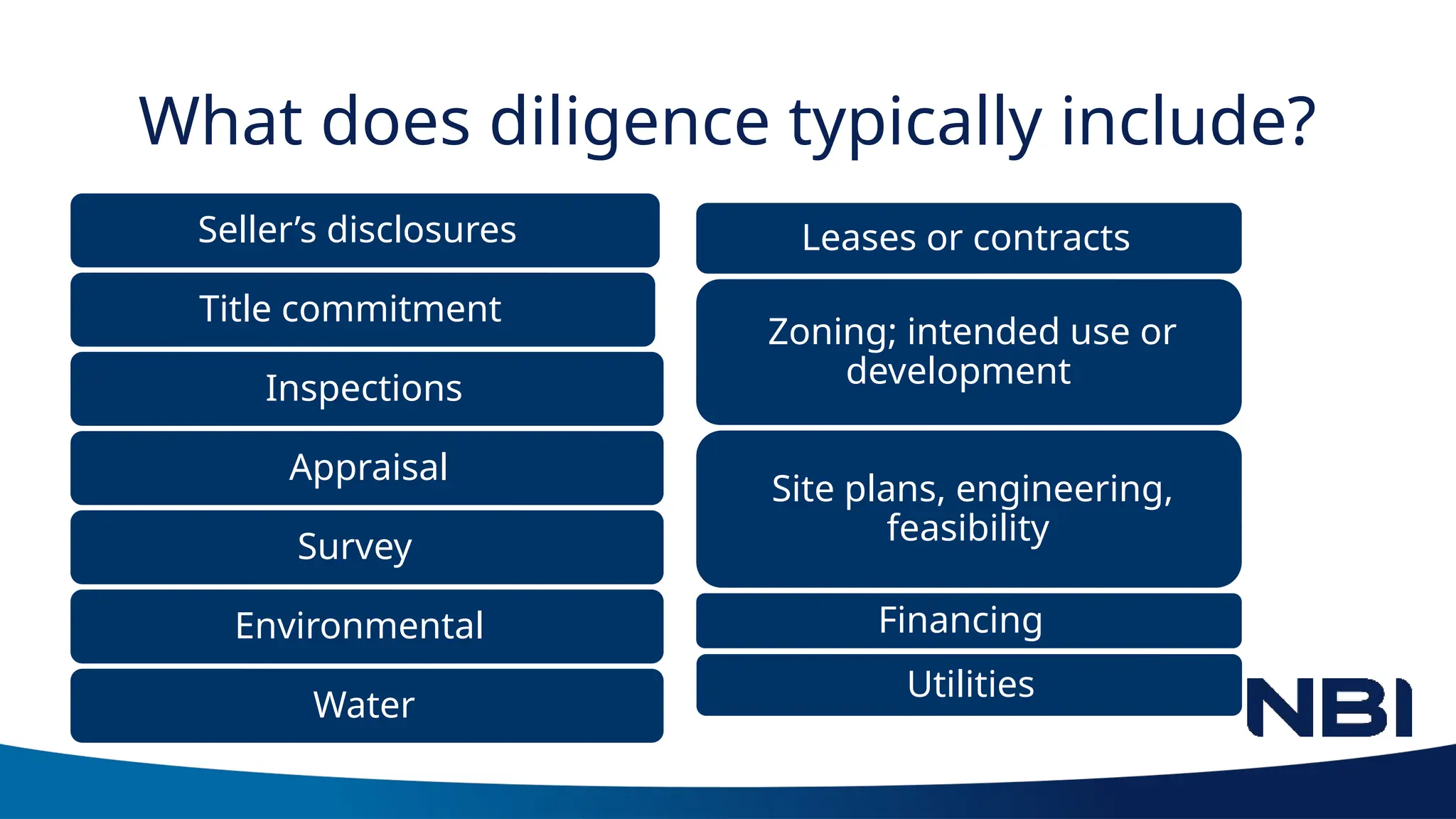What does diligence typically include?
Seller’s disclosures
Title commitment
Inspections
Appraisal
Survey
Environmental
Water
Leases or contracts
Zoning; intended use or
development
Site plans, engineering,
feasibility
Financing
Utilities
 