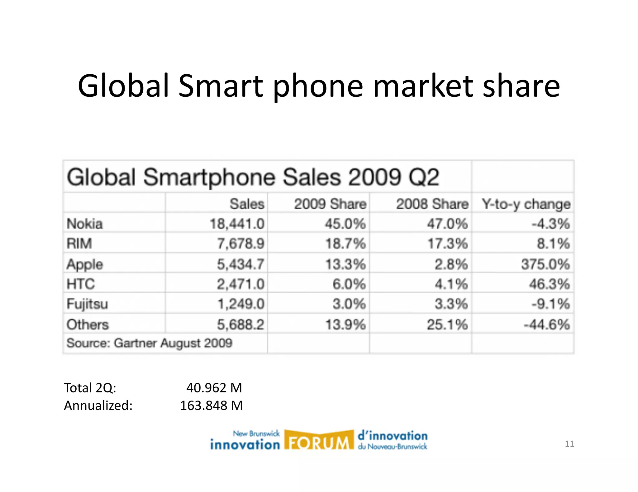 Global	
  Smart	
  phone	
  market	
  share	
  




Total	
  2Q: 	
     	
     	
  	
  	
  40.962	
  M	
  
Annualized:         	
     	
  163.848	
  M	
  

                                                         11	
  
 
