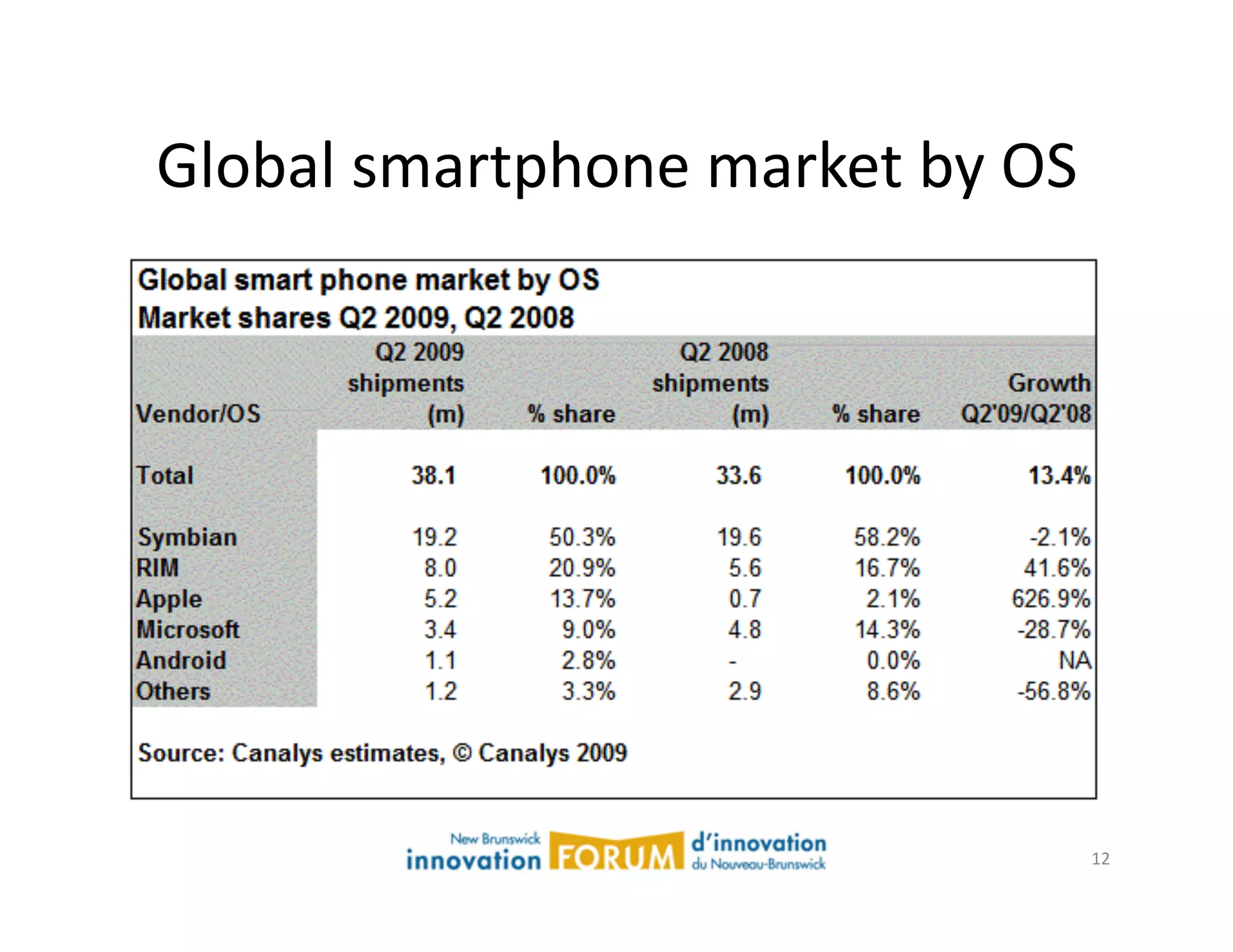 Global	
  smartphone	
  market	
  by	
  OS	
  




                                             12	
  
 
