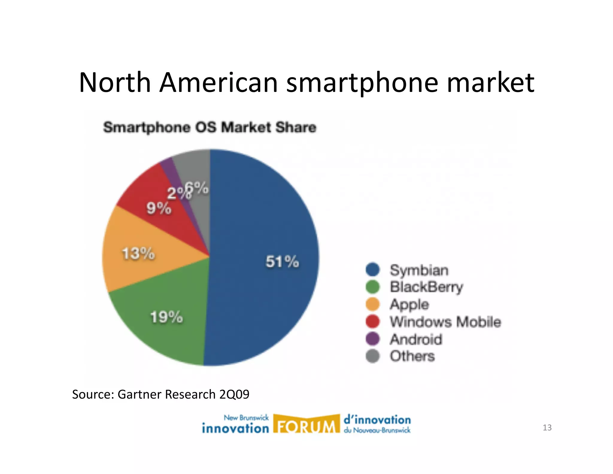 North	
  American	
  smartphone	
  market	
  




Source:	
  Gartner	
  Research	
  2Q09	
  

                                                 13	
  
 