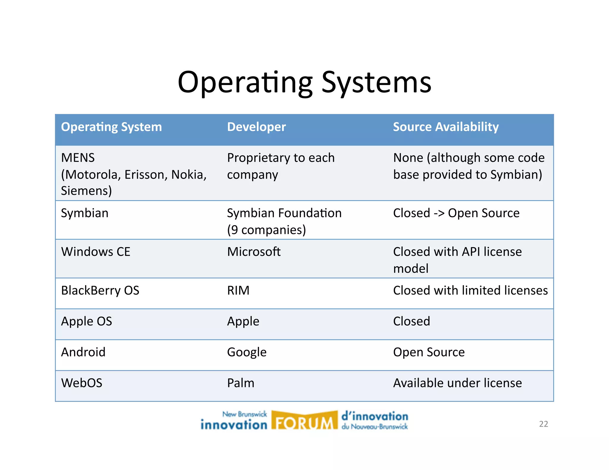 OperaAng	
  Systems	
  
Opera&ng  System                       Developer                       Source  Availability  

MENS	
  	
                             Proprietary	
  to	
  each	
     None	
  (although	
  some	
  code	
  
(Motorola,	
  Erisson,	
  Nokia,	
     company	
                       base	
  provided	
  to	
  Symbian)	
  
Siemens)	
  
Symbian	
                              Symbian	
  FoundaAon	
  	
      Closed	
  -­‐>	
  Open	
  Source	
  
                                       (9	
  companies)	
  
Windows	
  CE	
                        Microsoj	
                      Closed	
  with	
  API	
  license	
  
                                                                       model	
  
BlackBerry	
  OS	
                     RIM	
                           Closed	
  with	
  limited	
  licenses	
  

Apple	
  OS	
                          Apple	
                         Closed	
  

Android	
                              Google	
                        Open	
  Source	
  

WebOS	
                                Palm	
                          Available	
  under	
  license	
  

                                                                                                              22	
  
 