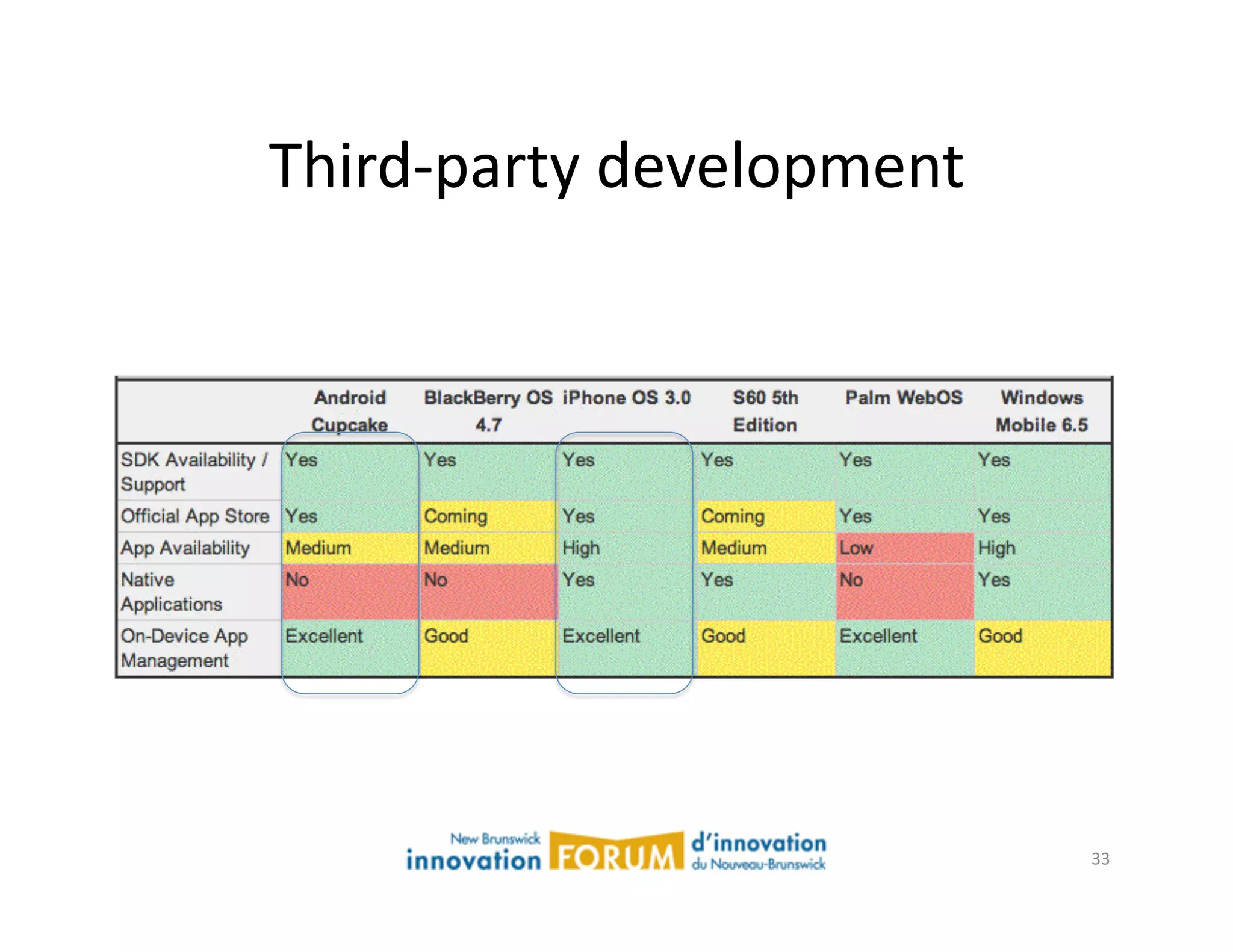 Third-­‐party	
  development	
  




                                   33	
  
 