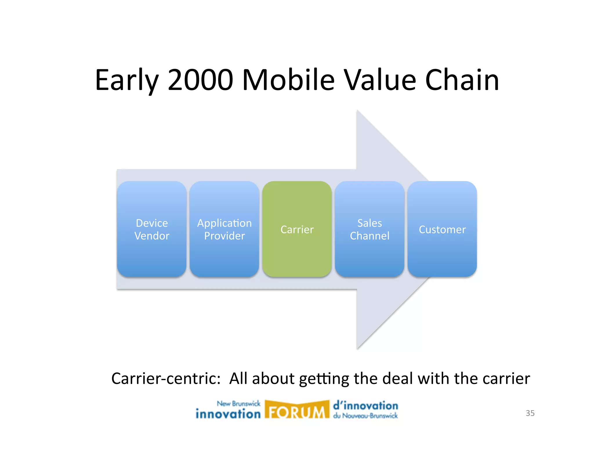 Early	
  2000	
  Mobile	
  Value	
  Chain	
  



      Device	
     ApplicaAon	
                      Sales	
  
                                     Carrier	
                     Customer	
  
      Vendor	
      Provider	
                      Channel	
  




 Carrier-­‐centric:	
  	
  All	
  about	
  gezng	
  the	
  deal	
  with	
  the	
  carrier	
  
                                                                                           35	
  
 