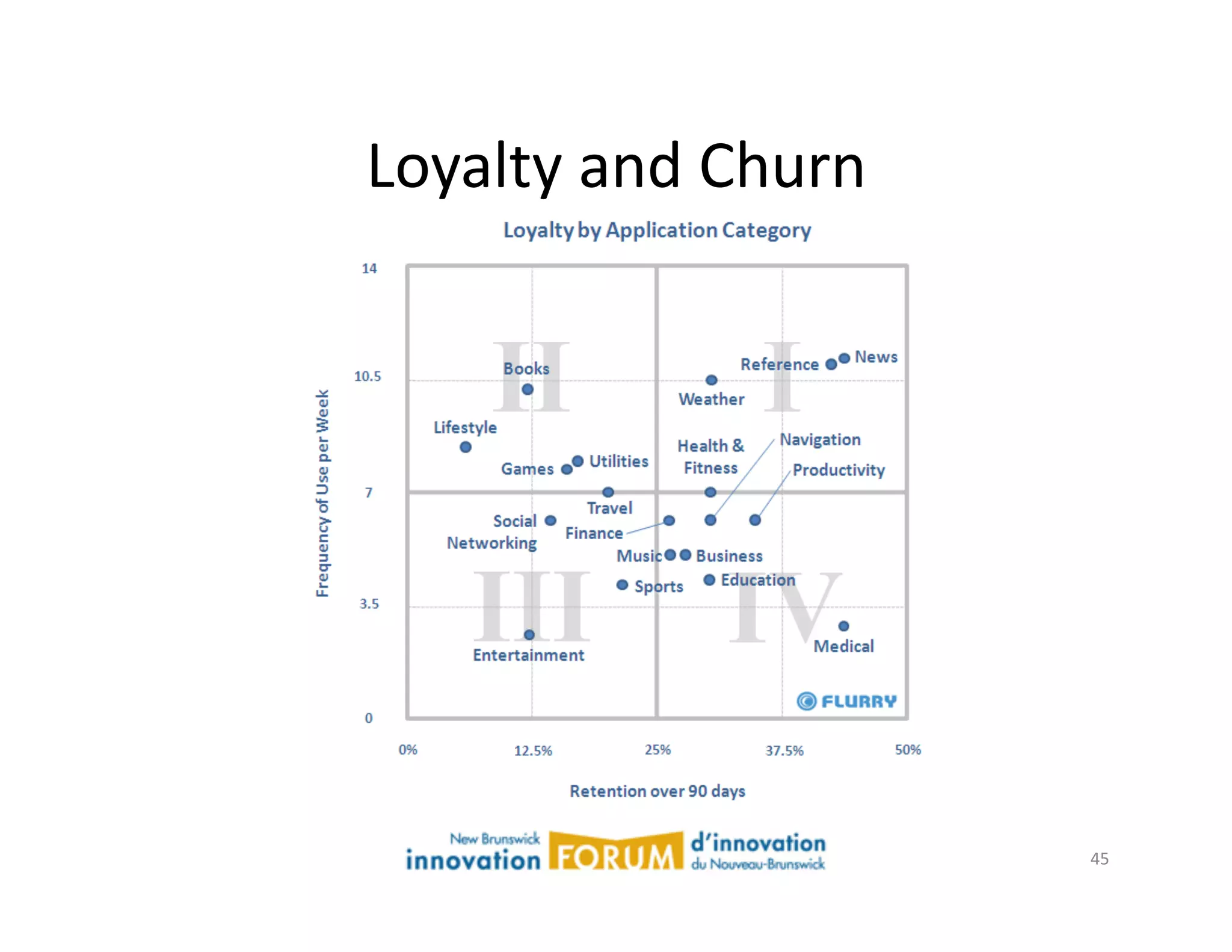 Loyalty	
  and	
  Churn	
  




                              45	
  
 