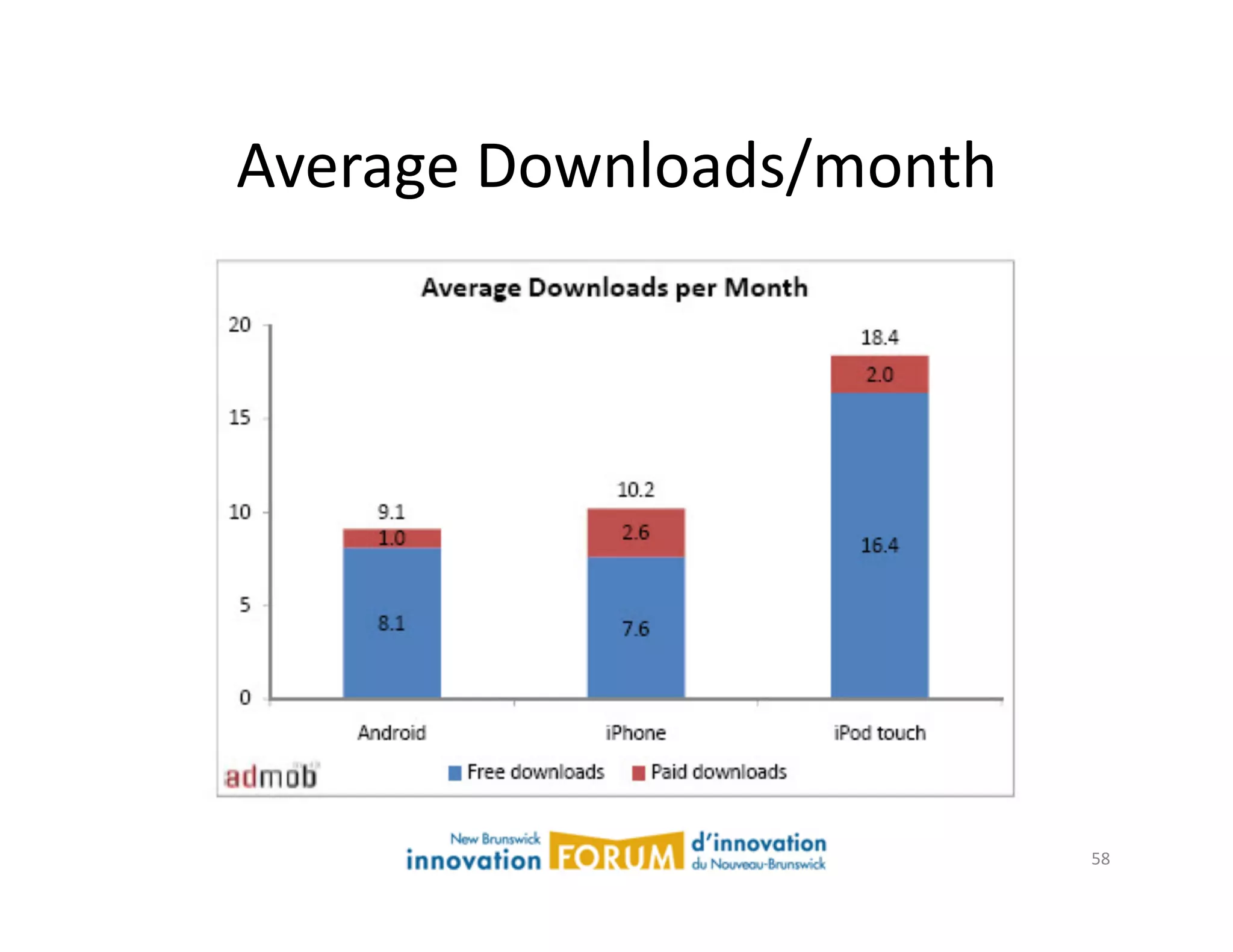 Average	
  Downloads/month	
  




                                 58	
  
 