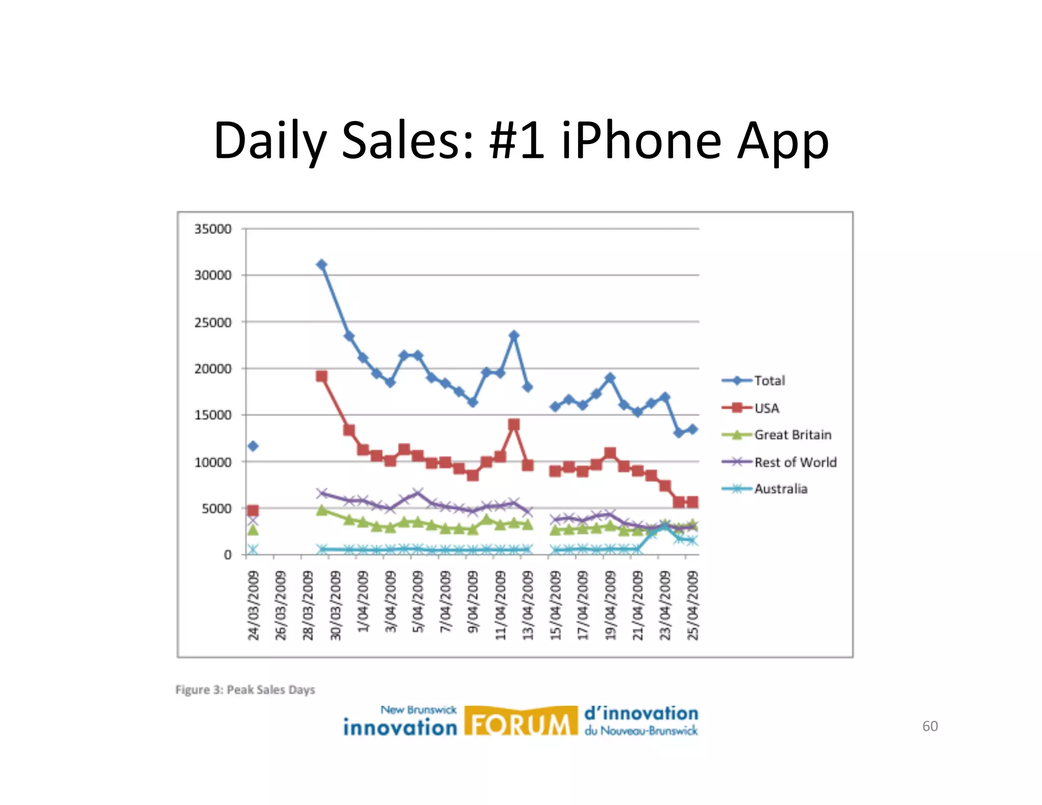 Daily	
  Sales:	
  #1	
  iPhone	
  App	
  




                                             60	
  
 