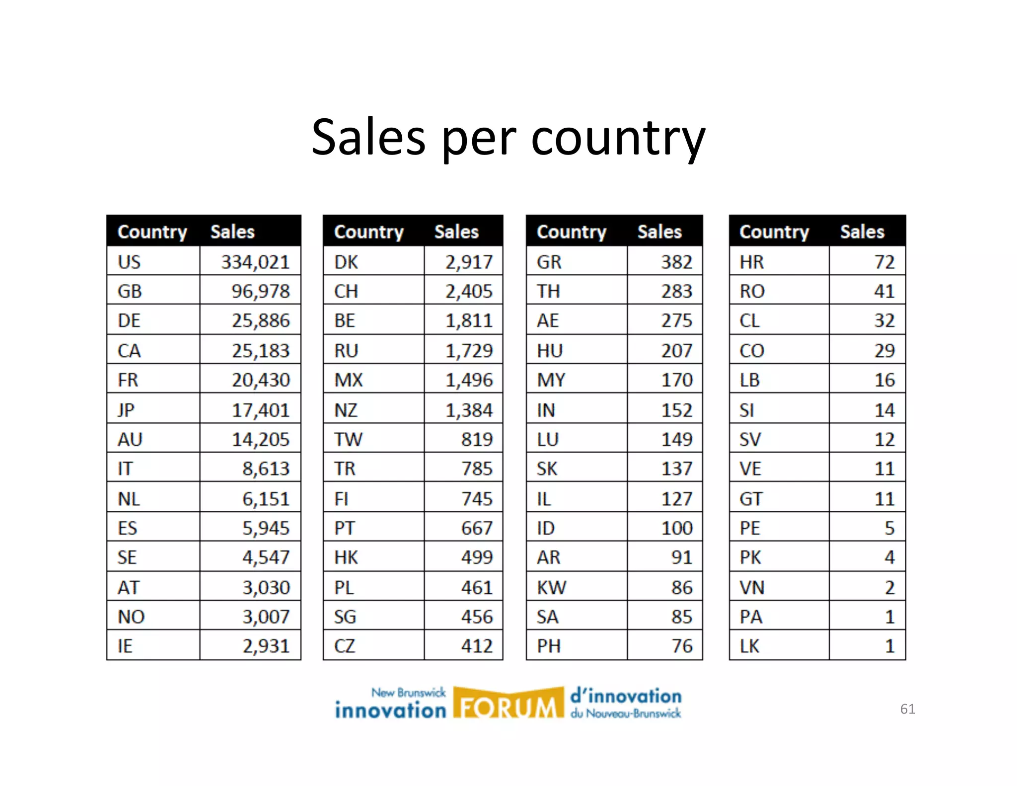 Sales	
  per	
  country	
  




                              61	
  
 