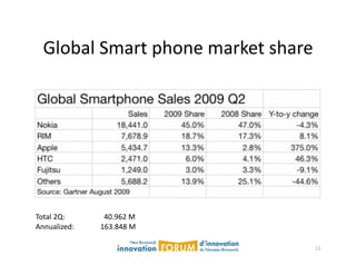 Global	
  Smart	
  phone	
  market	
  share	
  




Total	
  2Q: 	
     	
     	
  	
  	
  40.962	
  M	
  
Annualized:         	
     	
  163.848	
  M	
  

                                                         11	
  
 