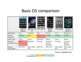 Basic	
  OS	
  comparison	
  




                         Source:	
  engadget.com	
  
                                                   23	
  
 