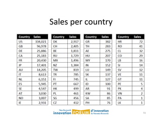 Sales	
  per	
  country	
  




                              61	
  
 