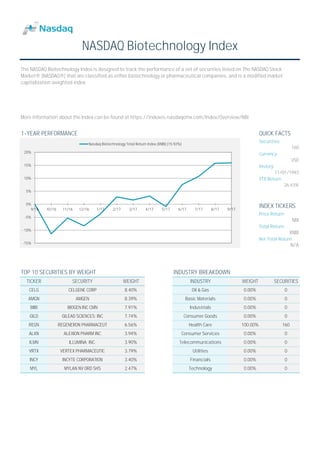 More information about the Index can be found at https://indexes.nasdaqomx.com/Index/Overview/NBI
1-YEAR PERFORMANCE QUICK FACTS
Securities:
Currency:
History:
YTD Return:
INDEX TICKERS
Price Return:
Total Return:
Net Total Return:
TOP 10 SECURITIES BY WEIGHT INDUSTRY BREAKDOWN
26.43%
0
REGN
0.00%
VRTX
INCY
MYL
ALXN
ILMN
Technology 0.00%
160
0
0
100.00%
0.00%
INCYTE CORPORATION
MYLAN NV ORD SHS
The NASDAQ Biotechnology Index is designed to track the performance of a set of securities listed on The NASDAQ Stock
Market® (NASDAQ®) that are classified as either biotechnology or pharmaceutical companies, and is a modified market
capitalization weighted index.
WEIGHT
0
0
0
0CELG
AMGN
BIIB
GILD
TICKER SECURITIES
0.00%
0
0.00%
SECURITY
CELGENE CORP
AMGEN
3.90%
3.94%
3.79%
BIOGEN INC CMN
GILEAD SCIENCES; INC
REGENERON PHARMACEUT
ALEXION PHARM INC
0
NASDAQ Biotechnology Index
160
USD
11/01/1993
Utilities
NBI
XNBI
N/A
Oil & Gas
Basic Materials
WEIGHT
0.00%
0.00%
ILLUMINA; INC.
VERTEX PHARMACEUTIC
Financials
INDUSTRY
0.00%
0.00%
2.47%
8.40%
8.39%
7.91%
7.74%
6.56%
3.40%
Industrials
Consumer Goods
Health Care
Consumer Services
Telecommunications
-15%
-10%
-5%
0%
5%
10%
15%
20%
9/16 10/16 11/16 12/16 1/17 2/17 3/17 4/17 5/17 6/17 7/17 8/17 9/17
Nasdaq Biotechnology Total Return Index (XNBI) [15.92%]
 