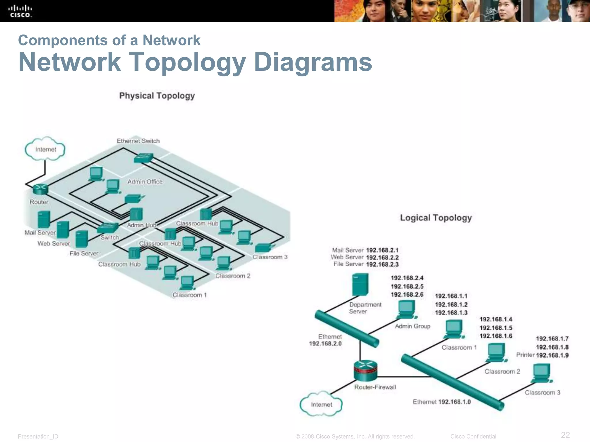 Components of a Network 
Network Topology Diagrams 
Presentation_ID © 2008 Cisco Systems, Inc. All rights reserved. Cisco Confidential 22 
 