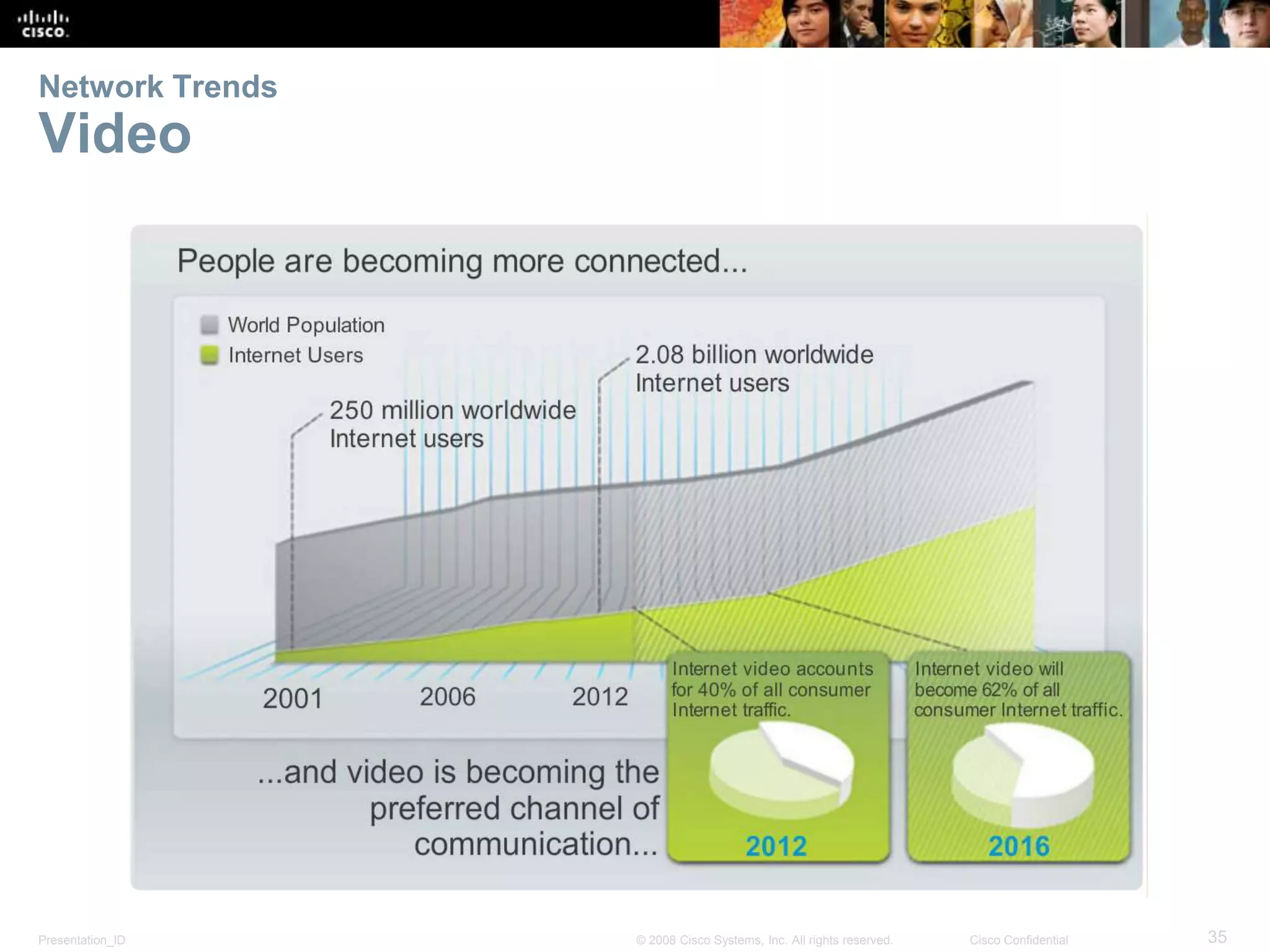 Network Trends 
Video 
Presentation_ID © 2008 Cisco Systems, Inc. All rights reserved. Cisco Confidential 35 
 