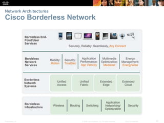 Network Architectures 
Cisco Borderless Network 
Presentation_ID © 2008 Cisco Systems, Inc. All rights reserved. Cisco Con...