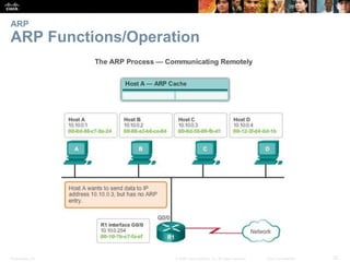 ARP 
ARP Functions/Operation 
Presentation_ID © 2008 Cisco Systems, Inc. All rights reserved. Cisco Confidential 35 
 