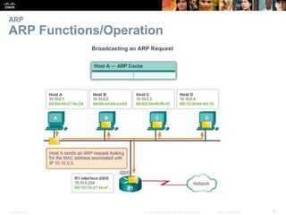 ARP 
ARP Functions/Operation 
Presentation_ID © 2008 Cisco Systems, Inc. All rights reserved. Cisco Confidential 36 
 