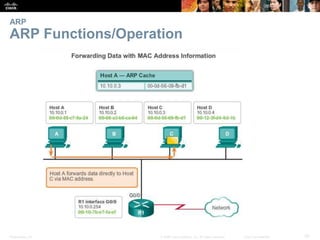 ARP 
ARP Functions/Operation 
Presentation_ID © 2008 Cisco Systems, Inc. All rights reserved. Cisco Confidential 39 
 