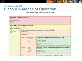 Navigating the IOS 
Cisco IOS Modes of Operation 
Presentation_ID © 2008 Cisco Systems, Inc. All rights reserved. Cisco Confidential 12 
 