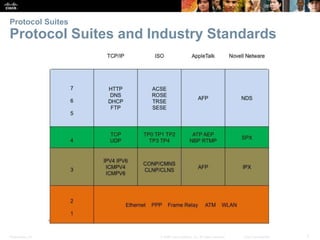 Protocol Suites 
Protocol Suites and Industry Standards 
Presentation_ID © 2008 Cisco Systems, Inc. All rights reserved. Cisco Confidential 7 
 
