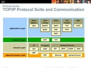 Protocol Suites 
TCP/IP Protocol Suite and Communication 
Presentation_ID © 2008 Cisco Systems, Inc. All rights reserved. Cisco Confidential 9 
 
