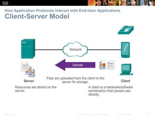 How Application Protocols Interact with End-User Applications 
Client-Server Model 
Presentation_ID © 2008 Cisco Systems, Inc. All rights reserved. Cisco Confidential 19 
 