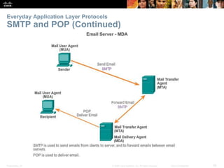 Everyday Application Layer Protocols 
SMTP and POP (Continued) 
Presentation_ID © 2008 Cisco Systems, Inc. All rights reserved. Cisco Confidential 28 
 
