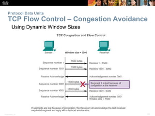 Protocol Data Units 
TCP Flow Control – Congestion Avoidance 
Using Dynamic Window Sizes 
Presentation_ID © 2008 Cisco Systems, Inc. All rights reserved. Cisco Confidential 22 
 